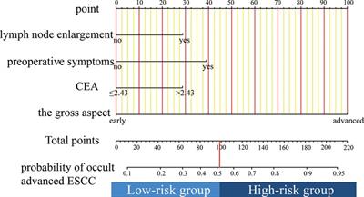 Nomogram for Predicting Occult Locally Advanced Esophageal Squamous Cell Carcinoma Before Surgery